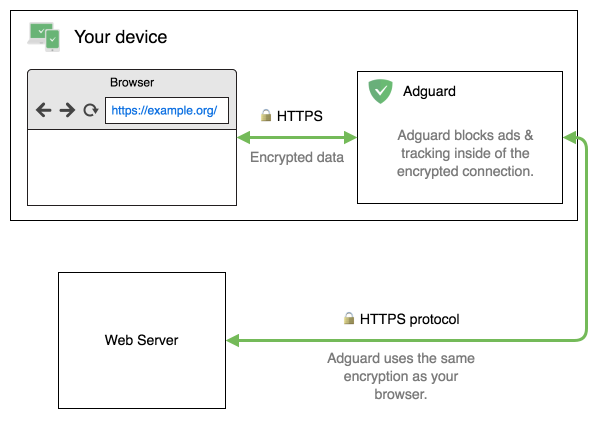 How AdGuard filters HTTPS